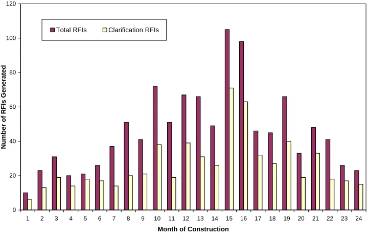 Figure 1: Number of RFIs generated over a period of 24 months