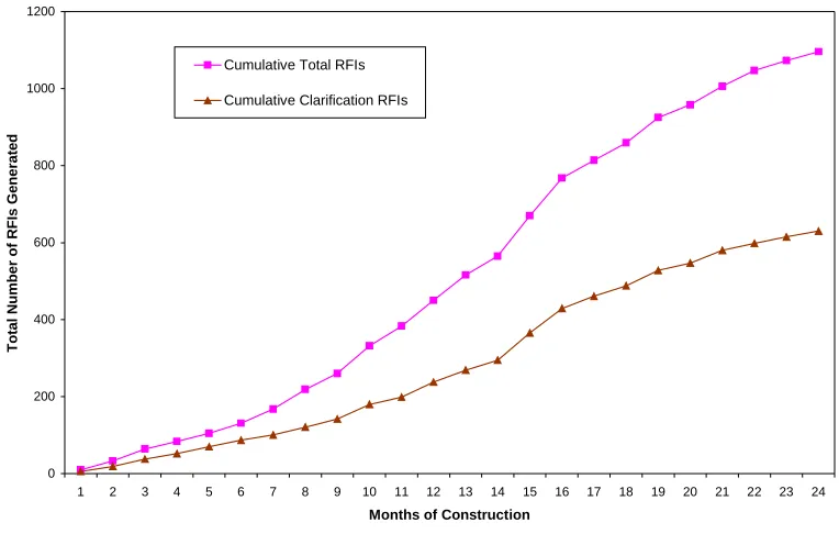Figure 2: Cumulative number of RFIs generated over a period of 24 months