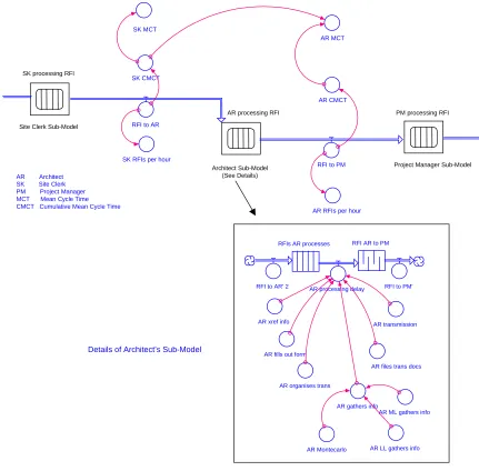 Figure 4: Part of the simulation model showing details of the Architect’ssub-model