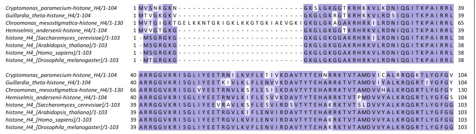 Fig. 3 Multiple seqience alignment of cryptophyte nucleomorph histones H3 and nuclear H3 histones from several representative eukaryotes.Multiple sequence alignments were carried out using MUSCLE [102] and visualized using Jalview [103]