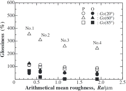 Fig. 2Relationship between arithmetical mean roughness, Ra, and glossi-ness. (P: Parallel (,,) and O: Orthogonal (,,) to cuttingdirection.)