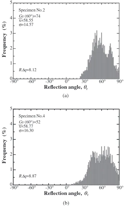 Fig. 7Histograms of the reﬂection angle �r. (Incident angle: �i ¼ �60�).(a) Specimen No