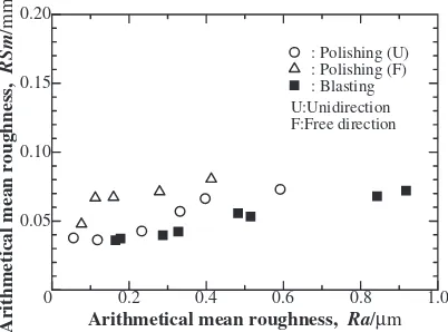 Fig. 10Relationship between arithmetical mean roughness, Ra, and meanwidth, RSm.