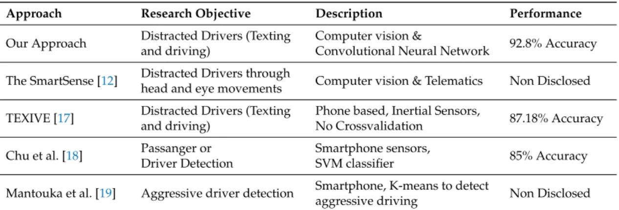 Table 2. Performance comparison of related work.