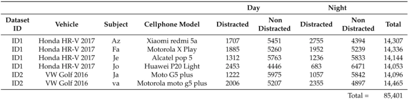 Table 1. Data distribution.