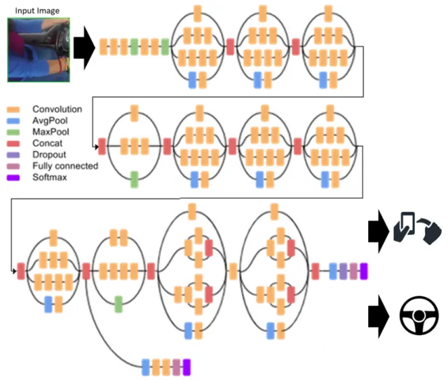 Figure 3. Inception V3 CNN architecture. Adapted from [31].