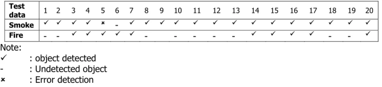 Table 7. CNN Detection Results using Dropout  Test  data  1  2  3  4  5  6  7  8  9  10  11  12  13  14  15  16  17  18  19  20  Smoke         -                Fire  -  -       -    -  -  -  -      -  -   Note:    : object det