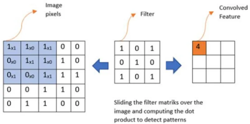 Figure 3. Ilustration of Convolution Proccess 