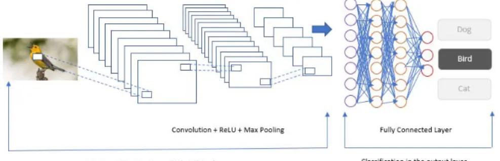 Figure 6. Ilustration of Fully Connected Layer 