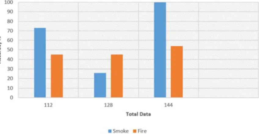 Table 3 showed that objects detected as smoke is 100% and objects detected as fire is 54%