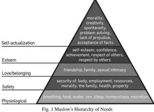 Fig. 1 Maslow's Hierarchy of Needs Identification of Hierarchy of Requirements and 