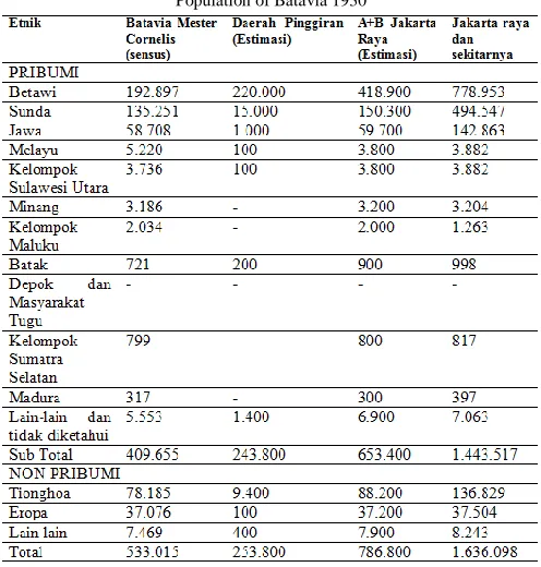 Table I Population of Batavia 1930 