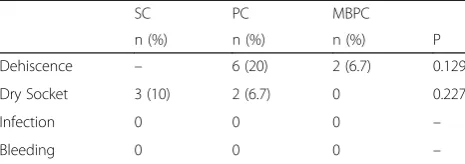 Table 3 Postoperative complications