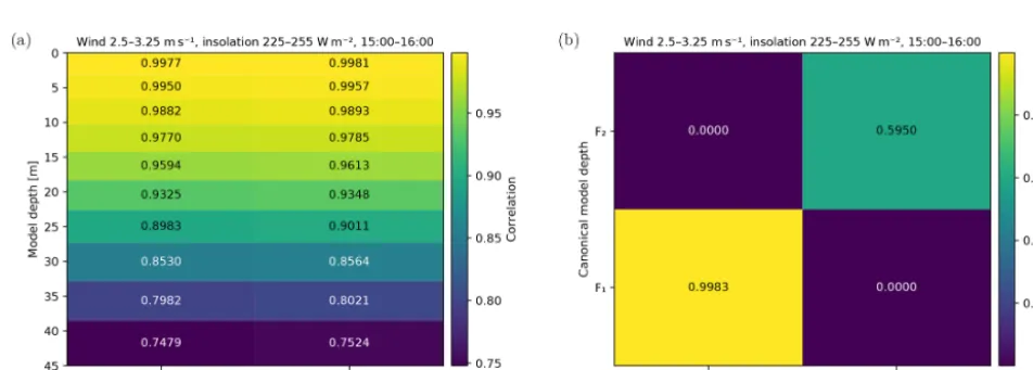 Figure 1. The magnitude of the diurnal warming at the subskin level as a function of the time of the day for different wind and insolationcategories