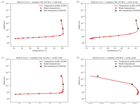 Figure 3. Examples of temperature proﬁles in various conditions and at different times