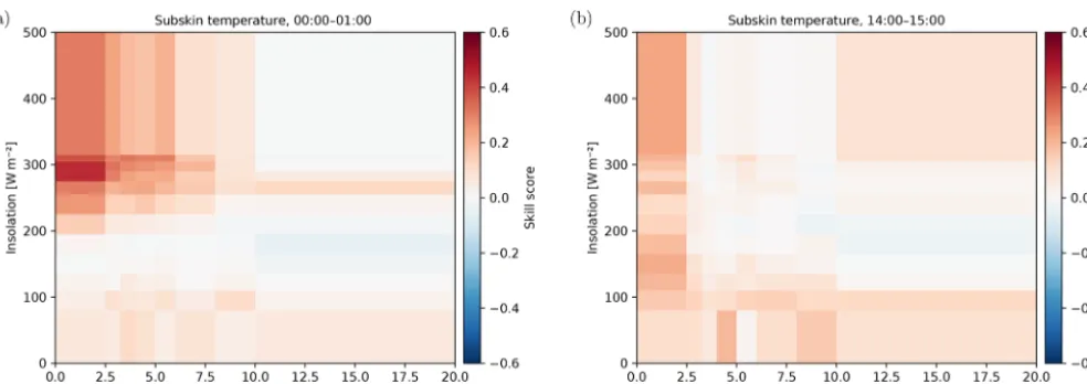 Figure 4. Skill score of the CCA OO compared to the OGCM upper layer for all wind and insolation categories at midnight (a) and in theafternoon (b).