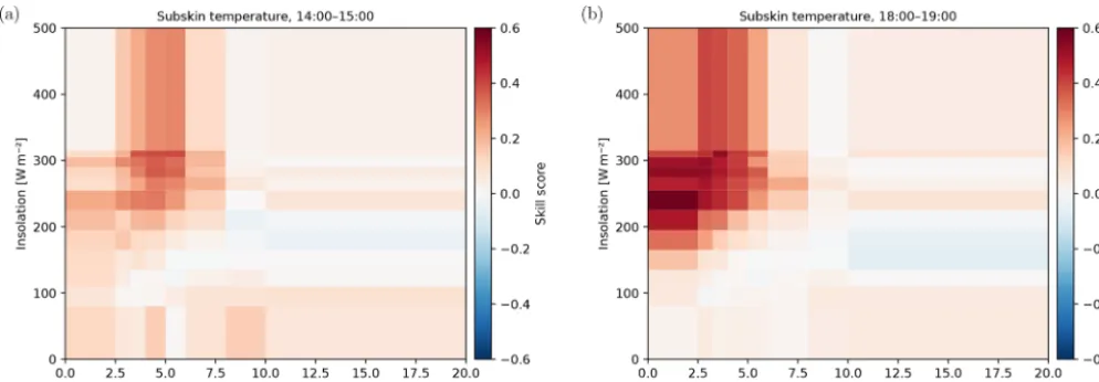 Figure 5. Skill score of the CCA OO compared to the parameterisation of Bernie et al. (2007) in the afternoon (a) and early evening (b).