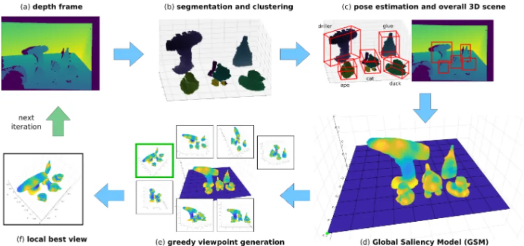 Figure 1.3: Active recognition method overview. (a, b) The input depth frame is acquired and segmented in order to build and cluster the 3D point cloud of the scene