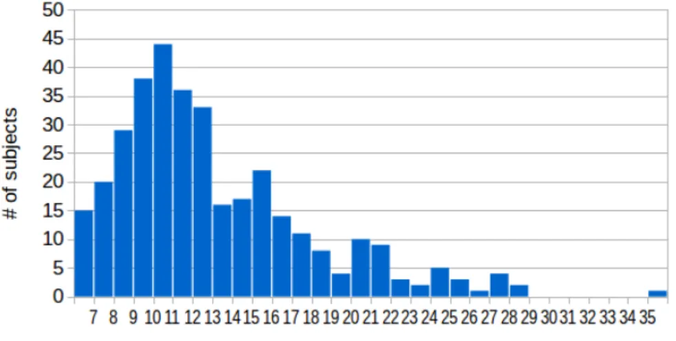 Figure 3.1: Distribution in terms of whole body fat percentage of the dataset.