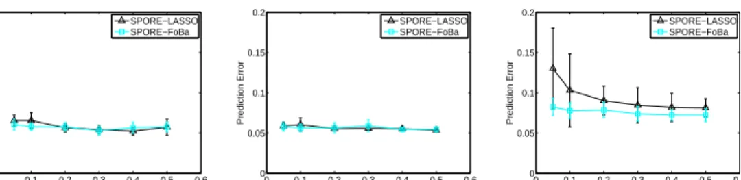 Figure 1: Prediction errors of our algorithms across the three data sets varying training-set fractions.