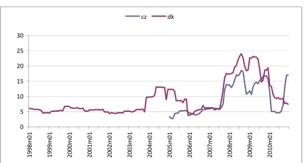 Figure 6.6  Annualised Standard Deviation (Denmark and Czech Republic) 