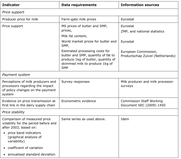 Table 6.1 lists the  indicators used to address this evaluation question, their  data requirements and the  sources of these data