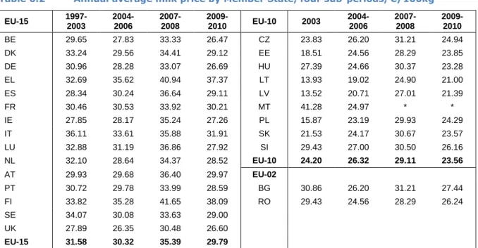 Table  6.2  shows  that  there  is  considerable  heterogeneity  between  Member  States  regarding  raw  milk  price