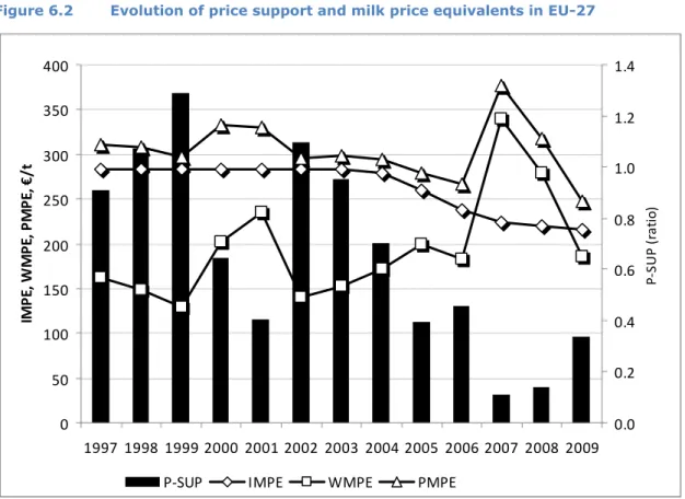Figure 6.2  Evolution of price support and milk price equivalents in EU-27 