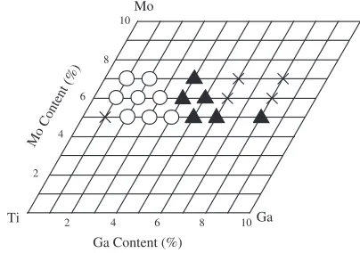 Fig. 1Composition dependence of shape memory eﬀect at room temper-ature.: shape memory eﬀect,: superelastic behavior.