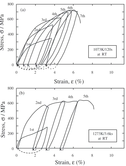Fig. 12Stress-strain curves obtained by cyclic loading-unloading tensiletests for the Ti-6Mo-3Ga alloy annealed at (a)1073 K for 120 s and(b)1273 K for 3.6 ks.