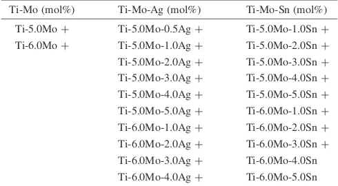 Table 1List of nominal compositions of alloys prepared in the presentstudy. + mark showing occurrence of shape memory eﬀect with heatingafter convenient bending test.