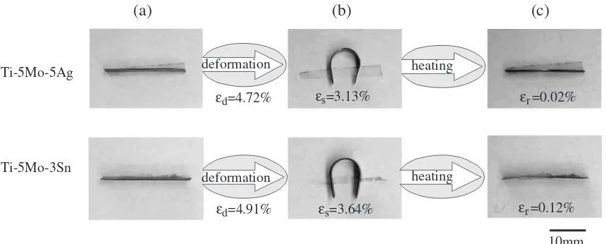 Fig. 1Typical examples of convenient bending tests in (a) Ti-5Mo-5Ag and (b) Ti-5Mo-3Sn alloys.