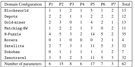 Table 1:Number of parameters ofParamILSpendently considered. Each P1–P7 column corresponds to a differ-ent parameter category (or planner component)