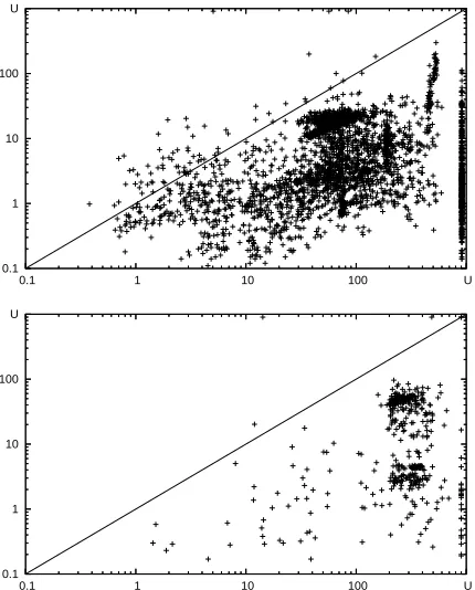 Figure 2: CPU time (log. scale) offor problems of benchmarksThe x-axis refers to CPU seconds ofseconds of the speciﬁc LPG.sd with respect to LPG.d MS (upper plot) and LS (bottom plot)