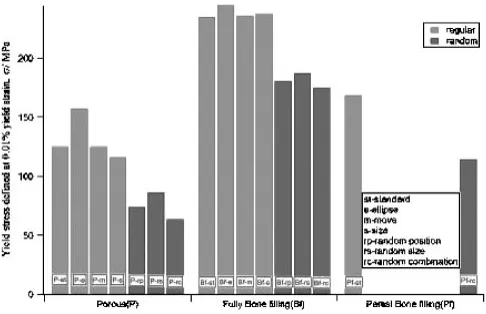 Fig. 6Young’s modulus of all models.