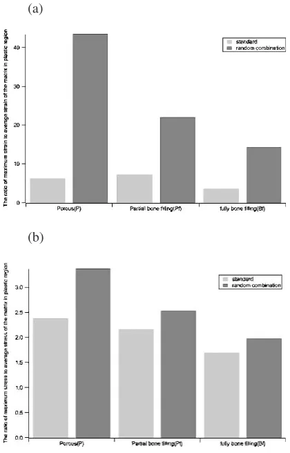 Fig. 16(a) The ratio of maximum strain to average strain of the matrixunder 0.6% applied macroscopic strain (localized plasticity prevalent)
