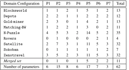 Table 1: Number of parameters of LPG that are changed byParamILS in the conﬁgurations computed for nine domainsindependently considered (rows 2–10) and jointly consid-ered (“merged set” row)