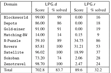 Figure 2: CPU time (log. scale) of LPG.sd versus LPG.dfor the problems in bechmark set MS