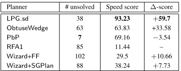 Table 5: Performance of the top 5 planners that took part inthe learning track of IPC-6 plus LPG.sd, in terms of numberof unsolved problems, speed score and score gap with andwithout using the learned knowledge for the problems of thelearning track of IPC-6.