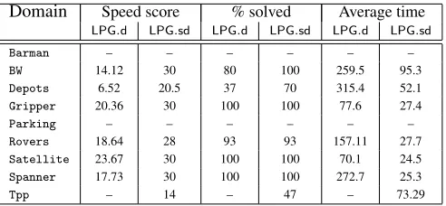 Table 6: Speed score, percentage of solved problems andaverage CPU time ofLPG LPG.d and LPG.sd for 30 instancesfrom the test sets of IPC-7 domains.BW indicates theBlocksworld domain, and “–” is used when LPG.sd or.d failed to solve any of the problem instances for agiven domain.