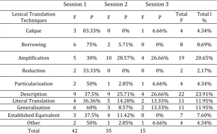 Table 11. The Frequencies and Percentages of Techniques Used to Solve the Lexical Problems 