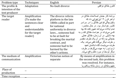 Table 16.Samples of Pragmatic Translation Problems and the Related Techniques 