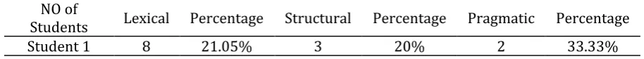 Table 2. The Frequency and Percentage of the Problems in the Second Session 