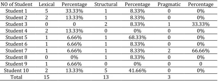Table 4.The Overall frequency and percentage of the Translation Problems