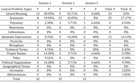Table 6.The Frequencies and Percentages of the Specific Structural Problem Types Occurred in Each Session 