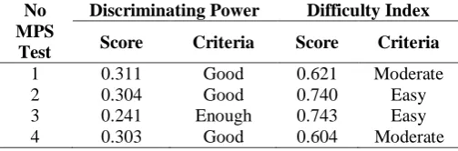 Table IV The Result of Discriminating Power and Difficulty Index 
