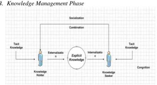Fig. 2 Management Phase  