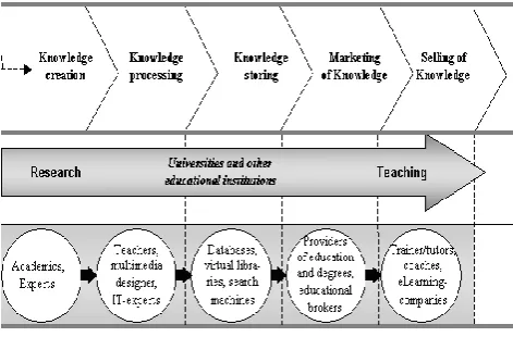 Fig. 3 Knowledge Management Components and Sub-elements 