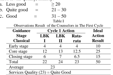 Table II Students Condition in Classical Guidance Services 