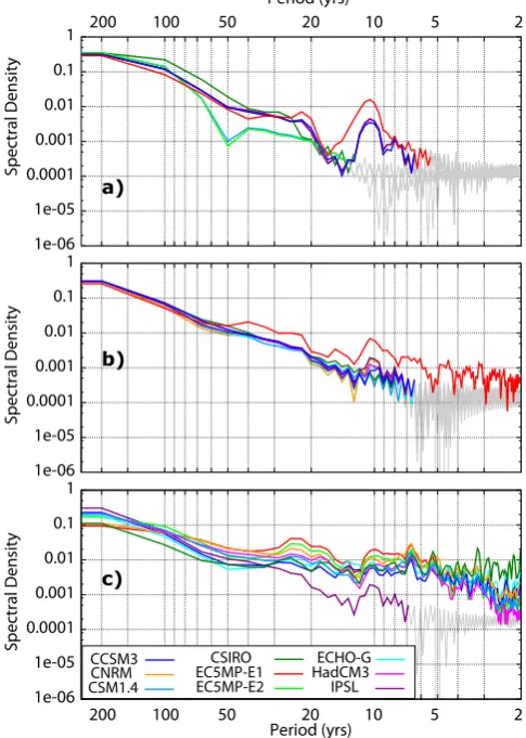 Fig. 2. Normalized spectra for various combinations of externalforcing: (a) solar forcing (Fig